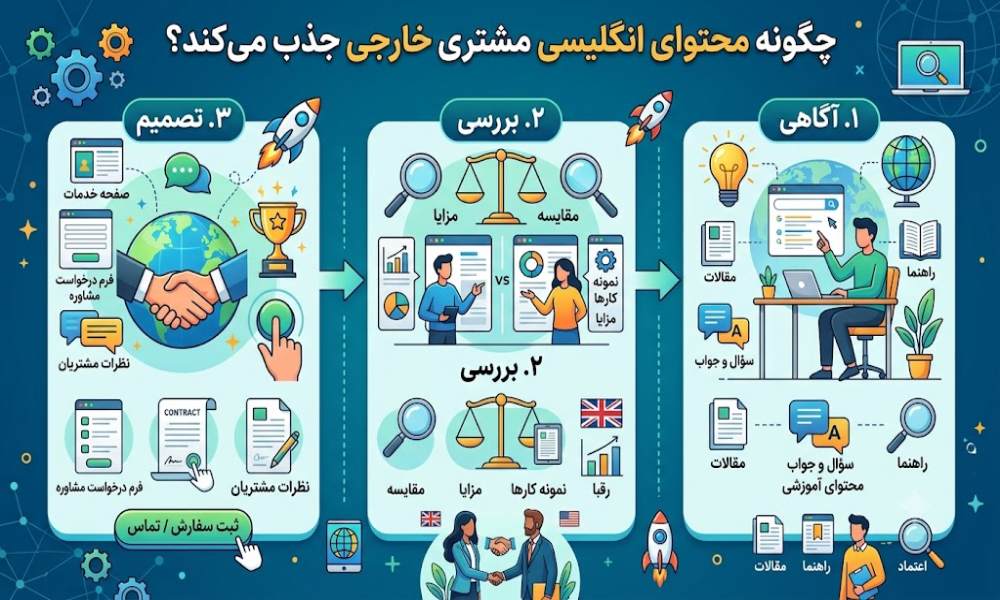 چگونه با تولید محتوای انگلیسی مشتری خارجی جذب کنیم