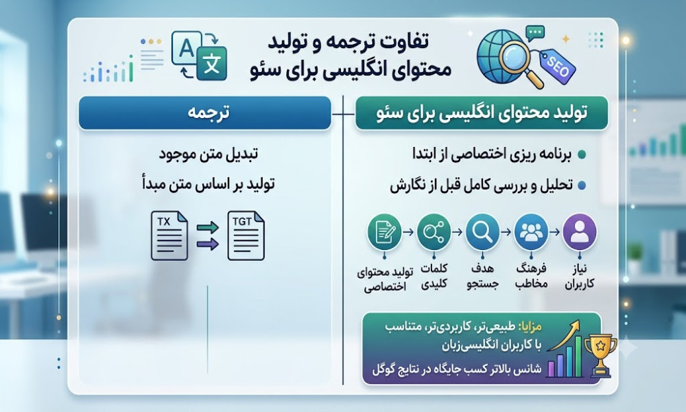تفاوت ترجمه و تولید محتوای انگلیسی برای سئو 