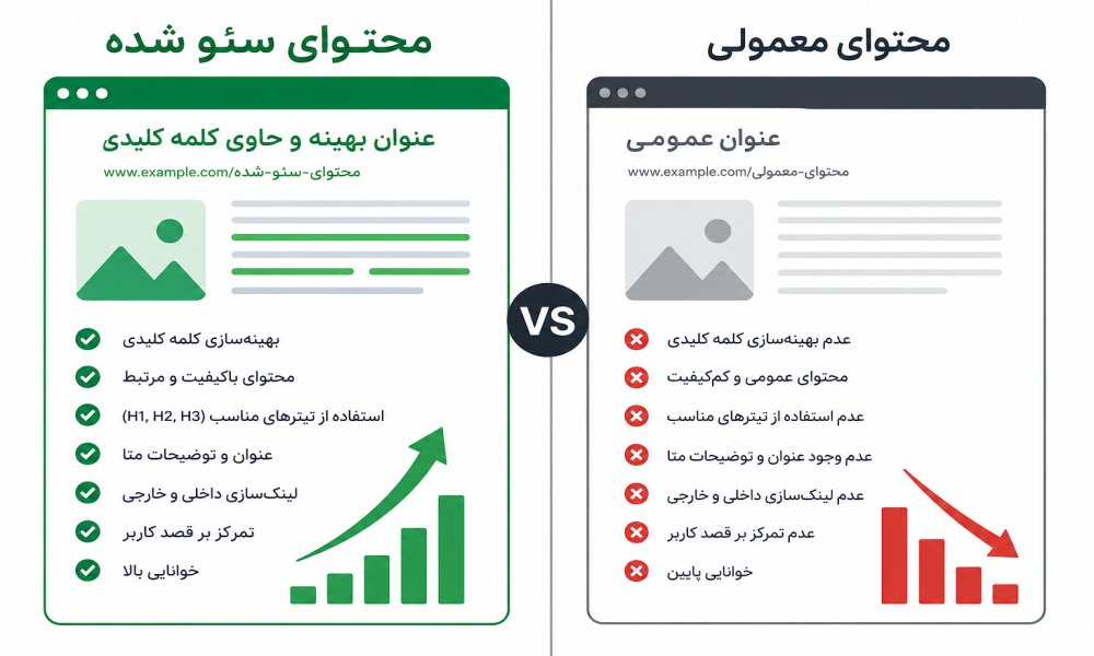 چگونه برای سایت انگلیسی محتوای سئو شده بنویسیم