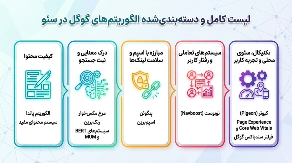 اینفوگرافیک الگوریتم های گوگل
