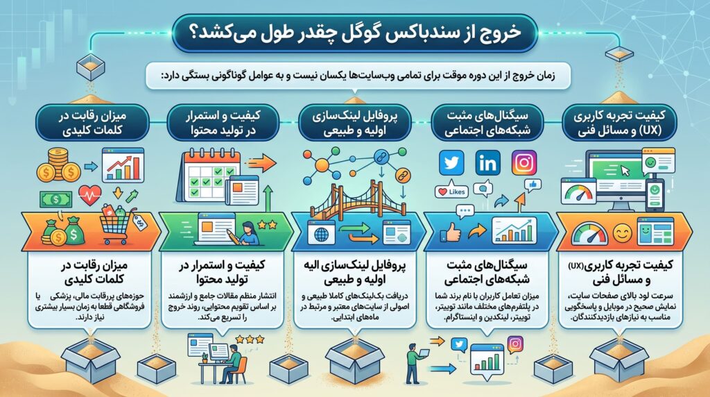 سندباکس گوگل چیست