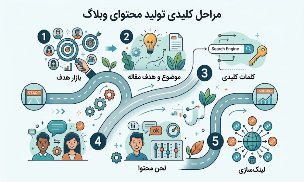 تولید محتوای انگلیسی برای وبلاگ