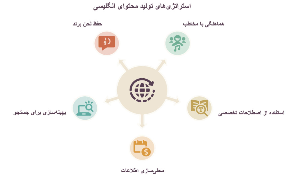 تولید محتوای انگلیسی برای سایت چند زبانه