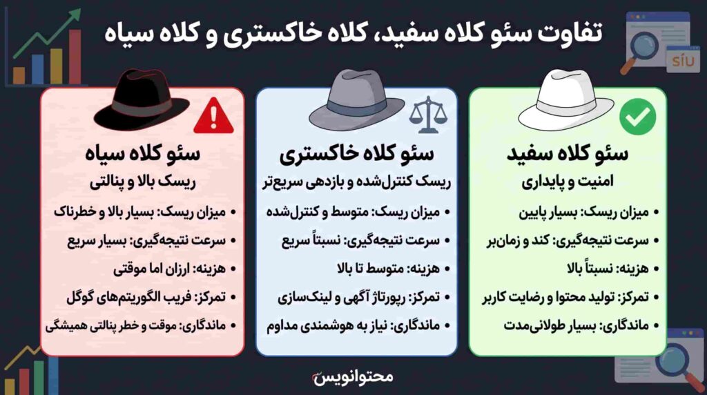 اینفوگرافیک تفاوت سئو کلاه خاکستری با کلاه سفید و کلاه سیاه